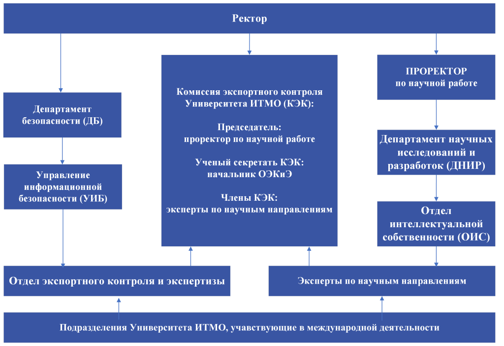 Список товаров экспортного контроля